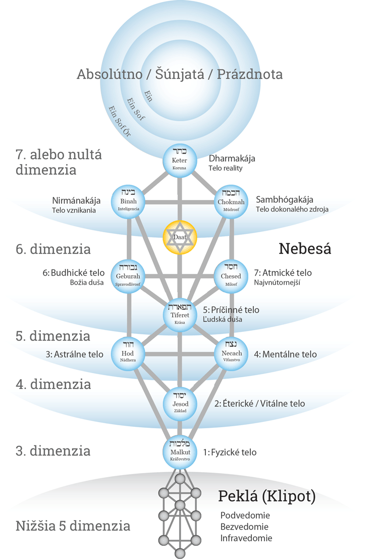 Strom života (Kabala)